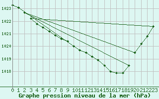 Courbe de la pression atmosphrique pour Lerwick