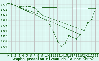 Courbe de la pression atmosphrique pour Mhling