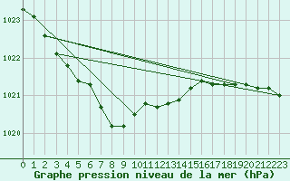 Courbe de la pression atmosphrique pour Salla Naruska