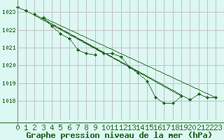 Courbe de la pression atmosphrique pour Gurande (44)