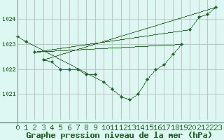 Courbe de la pression atmosphrique pour Negresti