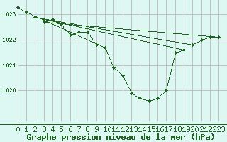 Courbe de la pression atmosphrique pour Wdenswil