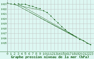 Courbe de la pression atmosphrique pour Haparanda A