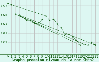 Courbe de la pression atmosphrique pour Saint-Yrieix-le-Djalat (19)