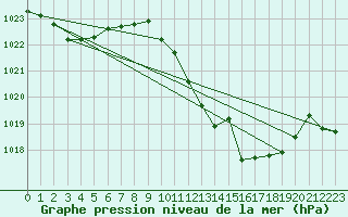 Courbe de la pression atmosphrique pour San Pablo de los Montes