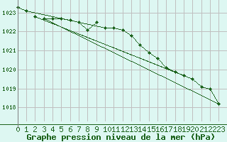 Courbe de la pression atmosphrique pour Korsnas Bredskaret