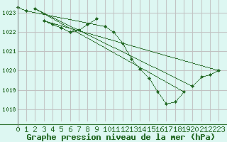 Courbe de la pression atmosphrique pour Le Mans (72)