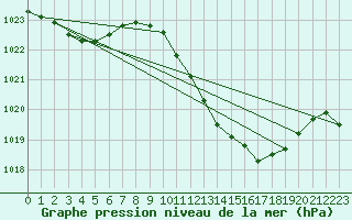 Courbe de la pression atmosphrique pour Recoubeau (26)