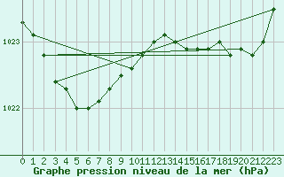 Courbe de la pression atmosphrique pour Cap Ferret (33)