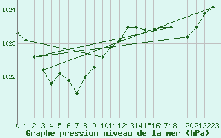 Courbe de la pression atmosphrique pour Cap de la Hague (50)