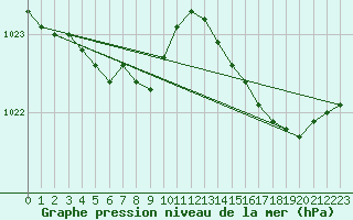 Courbe de la pression atmosphrique pour Ouessant (29)