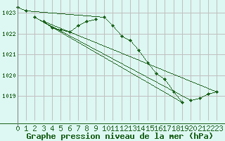 Courbe de la pression atmosphrique pour Grandfresnoy (60)