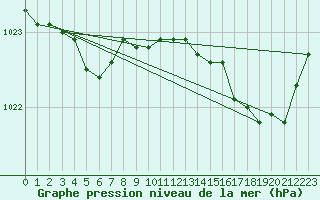 Courbe de la pression atmosphrique pour Brest (29)