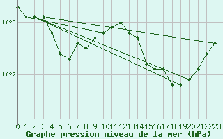 Courbe de la pression atmosphrique pour Treize-Vents (85)