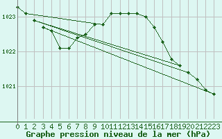 Courbe de la pression atmosphrique pour Le Touquet (62)