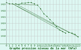 Courbe de la pression atmosphrique pour Westdorpe Aws