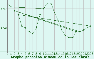 Courbe de la pression atmosphrique pour Vias (34)