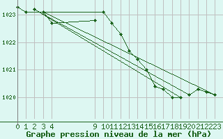 Courbe de la pression atmosphrique pour L