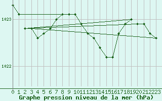 Courbe de la pression atmosphrique pour Tartu