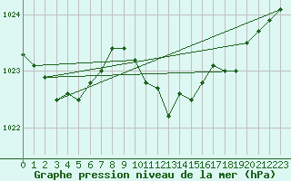 Courbe de la pression atmosphrique pour Bad Kissingen