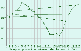 Courbe de la pression atmosphrique pour Harburg