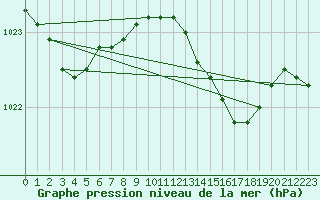 Courbe de la pression atmosphrique pour Langdon Bay