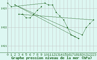 Courbe de la pression atmosphrique pour Tarare (69)