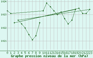 Courbe de la pression atmosphrique pour Aniane (34)