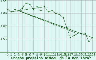 Courbe de la pression atmosphrique pour Johvi