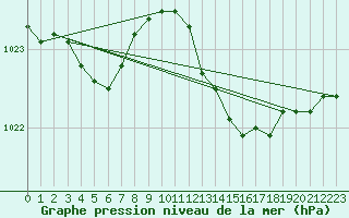 Courbe de la pression atmosphrique pour Haegen (67)