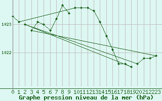 Courbe de la pression atmosphrique pour Pordic (22)