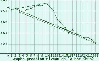 Courbe de la pression atmosphrique pour Ruhnu