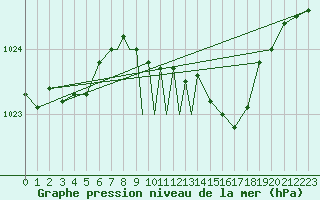 Courbe de la pression atmosphrique pour Marham