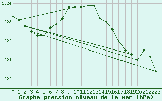 Courbe de la pression atmosphrique pour Bares