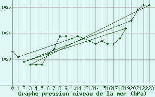 Courbe de la pression atmosphrique pour Langdon Bay