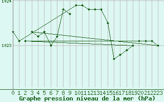 Courbe de la pression atmosphrique pour Capo Caccia