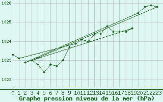 Courbe de la pression atmosphrique pour Quimper (29)