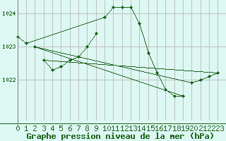 Courbe de la pression atmosphrique pour Leucate (11)