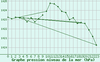 Courbe de la pression atmosphrique pour Gurande (44)