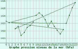 Courbe de la pression atmosphrique pour Vias (34)