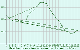 Courbe de la pression atmosphrique pour Pointe de Chassiron (17)