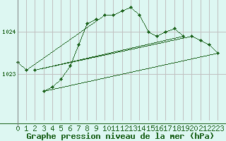 Courbe de la pression atmosphrique pour Uto