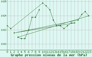 Courbe de la pression atmosphrique pour Mlaga, Puerto