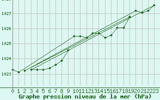 Courbe de la pression atmosphrique pour Remich (Lu)