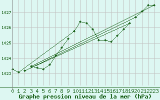 Courbe de la pression atmosphrique pour Hyres (83)