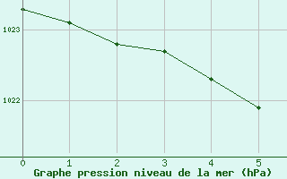 Courbe de la pression atmosphrique pour Chailles (41)