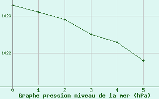 Courbe de la pression atmosphrique pour Torpshammar