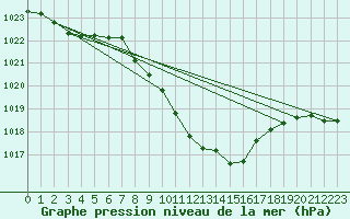 Courbe de la pression atmosphrique pour Glarus