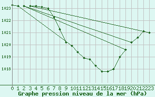 Courbe de la pression atmosphrique pour Kaisersbach-Cronhuette
