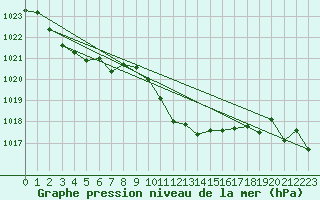 Courbe de la pression atmosphrique pour Rimnicu Vilcea